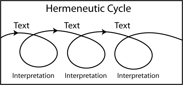 Hermeneutic cycle