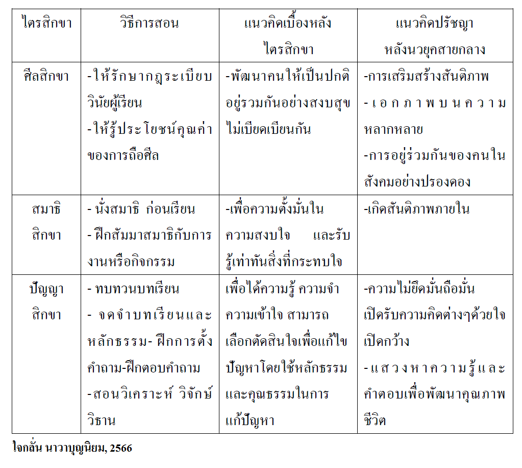 กระบวนการพัฒนาผู้เรียนรอบด้านตามหลักไตรสิกขาบนกระบวนทรรศน์หลังนวยุคสายกลาง
