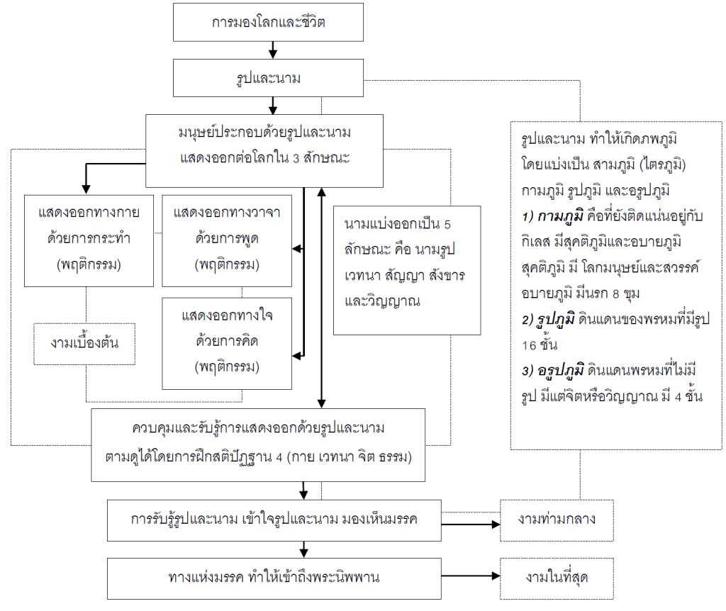 ความคิดและความเชื่อในการมองโลกและชีวิตของวัฒนธรรมไทยตามแนวของพระพุทธศาสนา