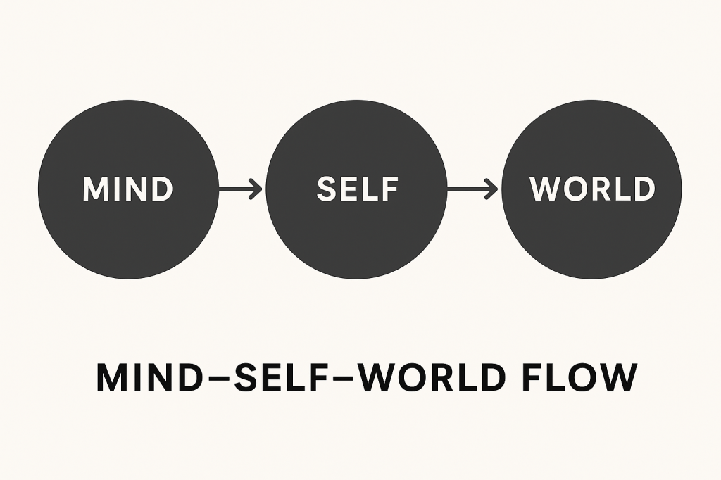 Self: การสำรวจแนวคิดและโครงสร้างแห่งการเข้าใจตนเอง