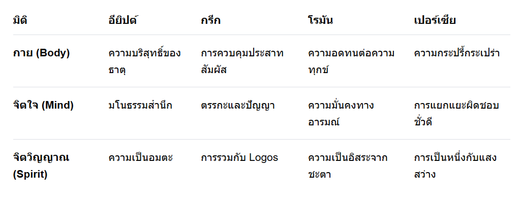 วิถีพินิจในอารยธรรมโบราณ